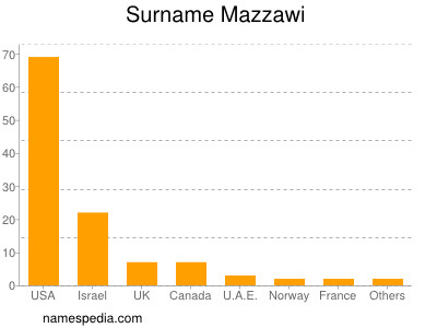 Familiennamen Mazzawi