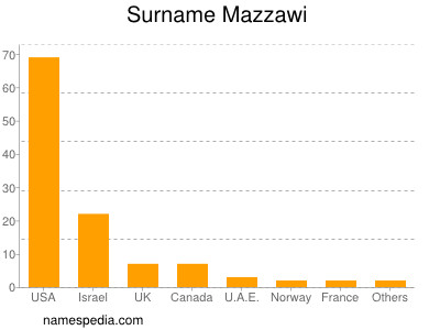 nom Mazzawi