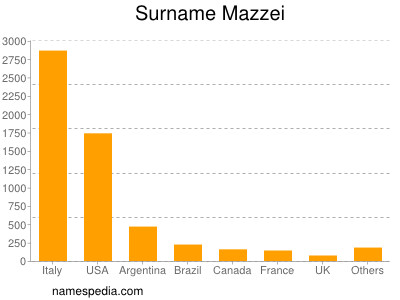 Familiennamen Mazzei