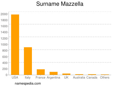 Familiennamen Mazzella