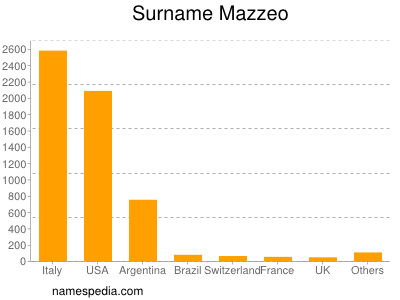 Surname Mazzeo