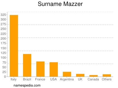 Familiennamen Mazzer