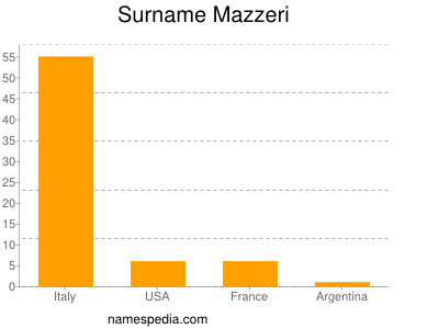 Surname Mazzeri