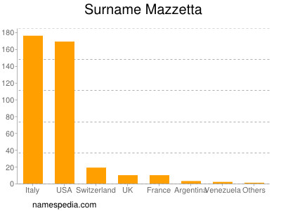 Surname Mazzetta