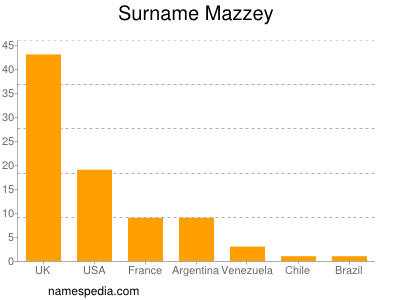 nom Mazzey