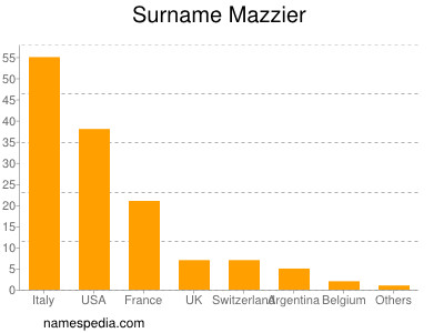 Surname Mazzier