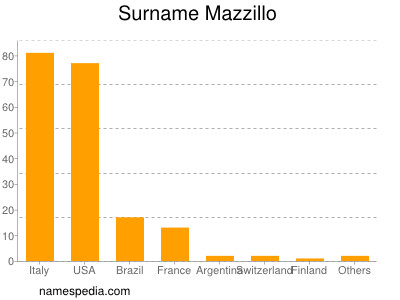 Familiennamen Mazzillo