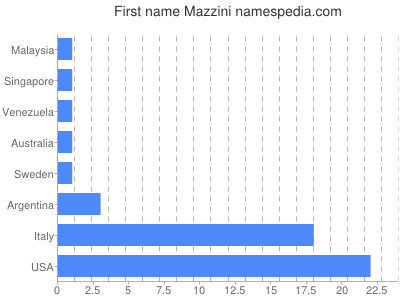 Given name Mazzini