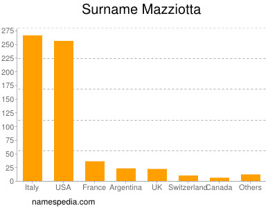 Surname Mazziotta