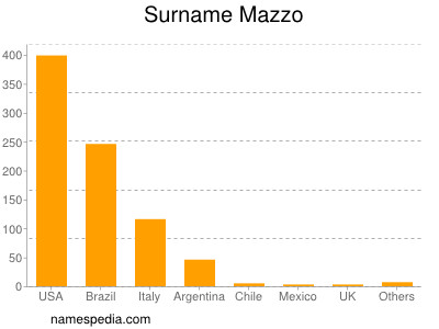 Familiennamen Mazzo