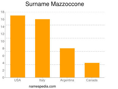 Surname Mazzoccone