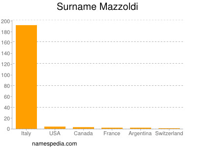 Surname Mazzoldi