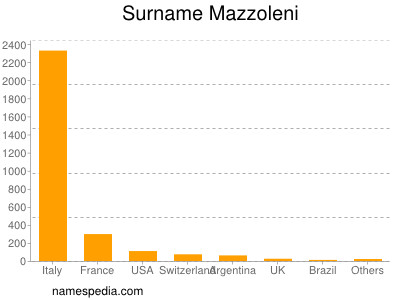 Surname Mazzoleni
