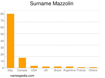 Surname Mazzolin