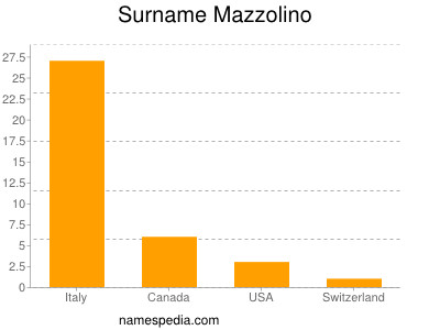 Surname Mazzolino