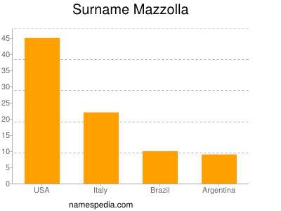 Familiennamen Mazzolla