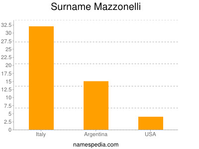 Familiennamen Mazzonelli