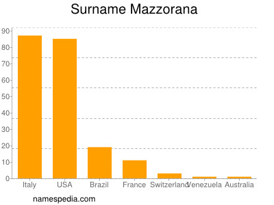 Familiennamen Mazzorana