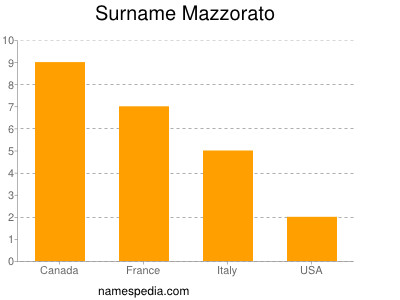 Surname Mazzorato