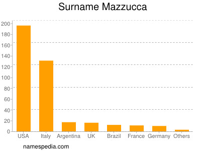 Surname Mazzucca