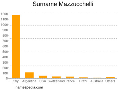 nom Mazzucchelli