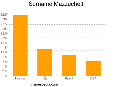 Familiennamen Mazzuchetti