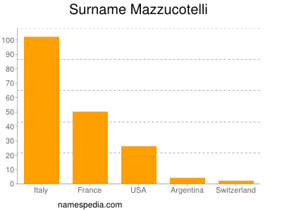 Familiennamen Mazzucotelli