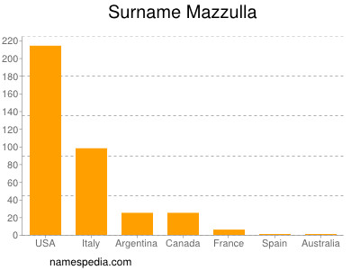 Familiennamen Mazzulla