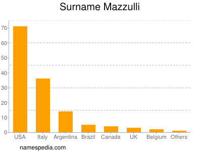 Familiennamen Mazzulli