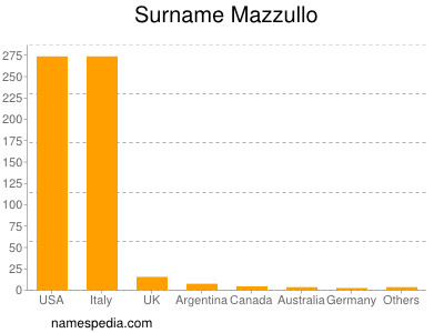 Surname Mazzullo