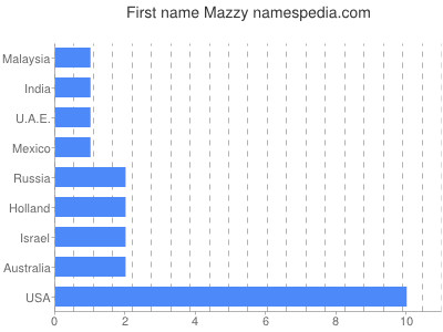 Vornamen Mazzy