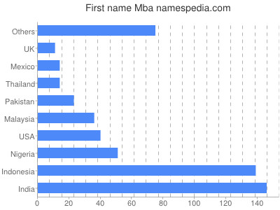 prenom Mba