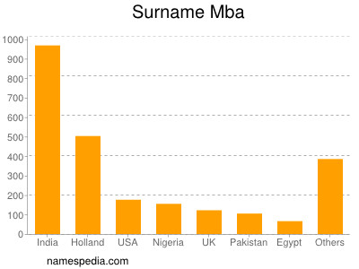 Familiennamen Mba