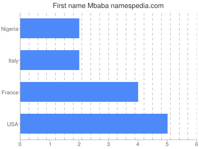 prenom Mbaba