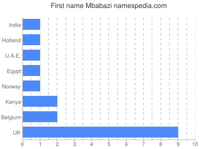 Given name Mbabazi
