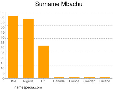 Familiennamen Mbachu