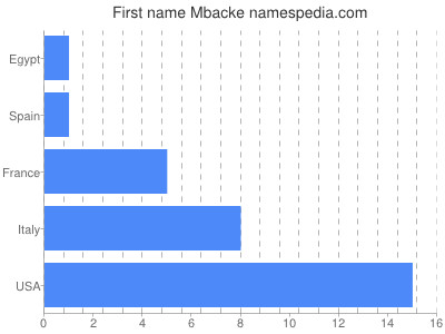 Given name Mbacke