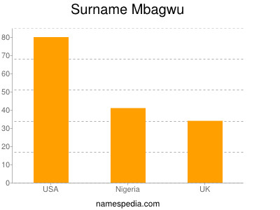 Familiennamen Mbagwu