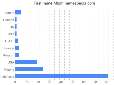 Given name Mbah