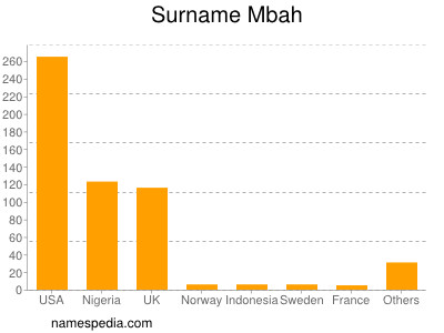 Familiennamen Mbah