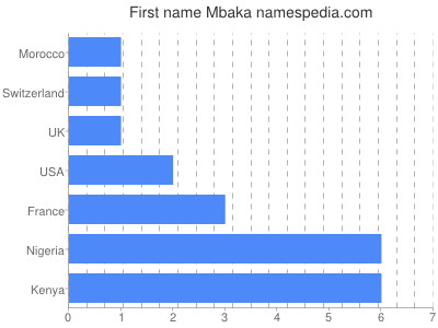 Given name Mbaka