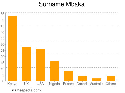 Familiennamen Mbaka