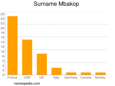 Surname Mbakop