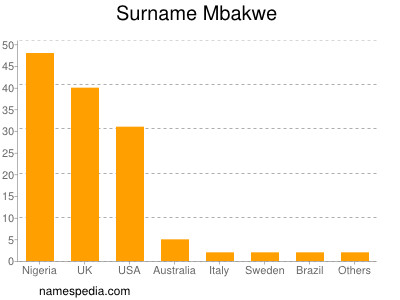 nom Mbakwe