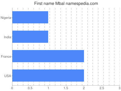 Given name Mbal