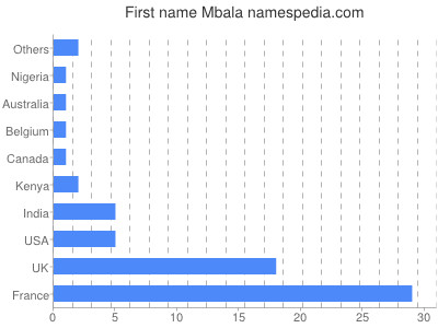 Vornamen Mbala