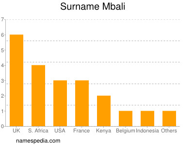 Familiennamen Mbali