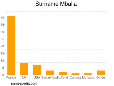 Familiennamen Mballa