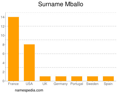Surname Mballo