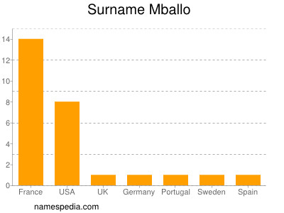 Familiennamen Mballo